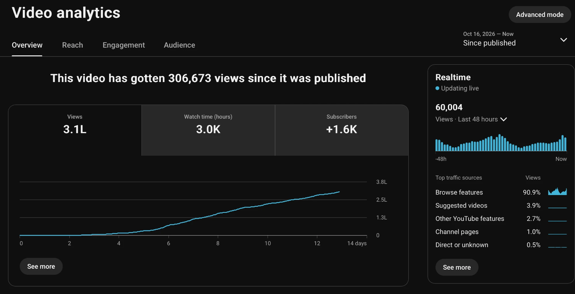YouTube Studio: my most-watched film, 306,673 views in its first 13 days, 3,000 watch hours and 1,600 new subscribers